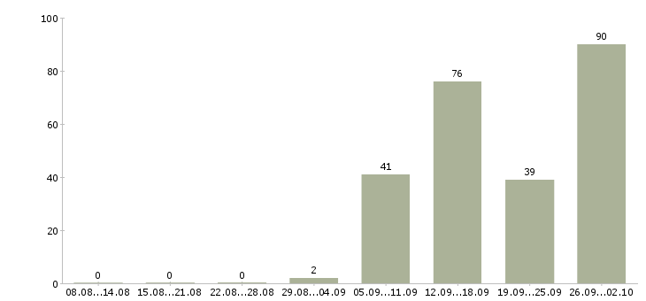 Работа оператор с обучением в Саратове - Число вакансий в Саратове по специальности оператор с обучением за 2 месяца