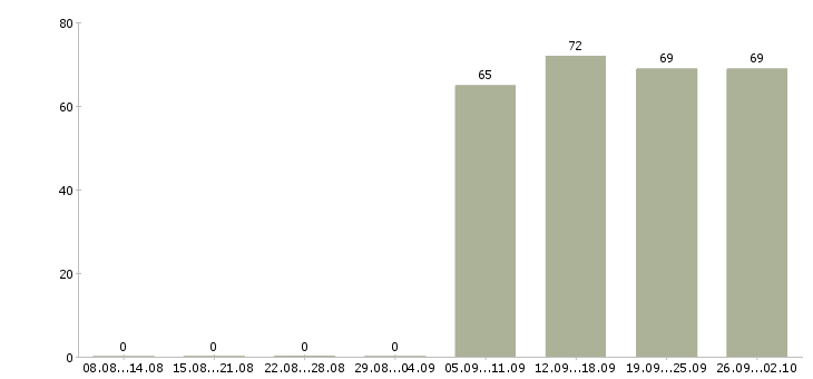Работа руководитель в офис в Смоленске - Число вакансий в Смоленске по специальности руководитель в офис за 2 месяца