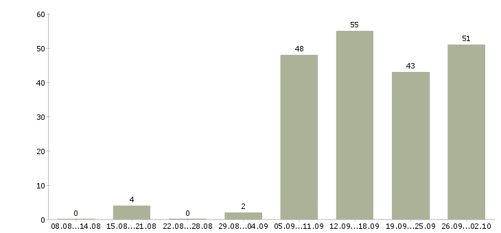 Работа помощник в отдел продаж в Сочи - Число вакансий в Сочи по специальности помощник в отдел продаж за 2 месяца