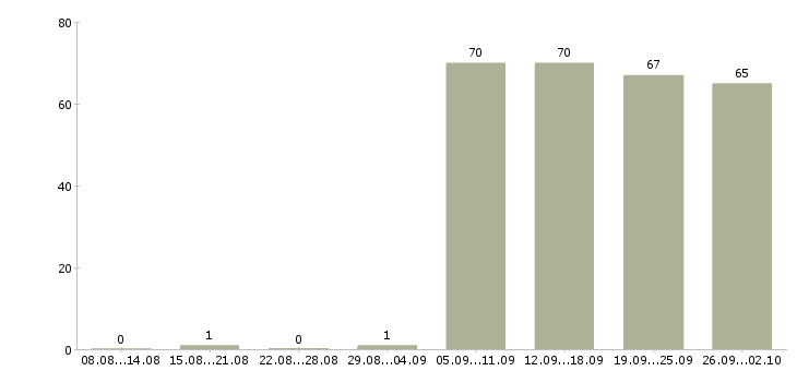 Работа экспедиторы в Сочи - Число вакансий в Сочи по специальности экспедиторы за 2 месяца