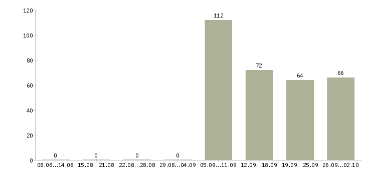 Работа водитель экспедитор в Стерлитамаке - Число вакансий в Стерлитамаке по специальности водитель экспедитор за 2 месяца