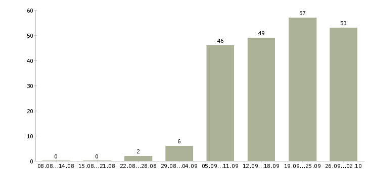 Работа персонал в Сургуте - Число вакансий в Сургуте по специальности персонал за 2 месяца