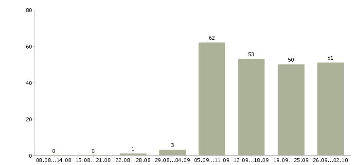 Работа пользователь пк в Сыктывкаре - Число вакансий в Сыктывкаре по специальности пользователь пк за 2 месяца