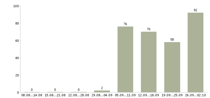 Работа домашний персонал в Твери - Число вакансий в Твери по специальности домашний персонал за 2 месяца