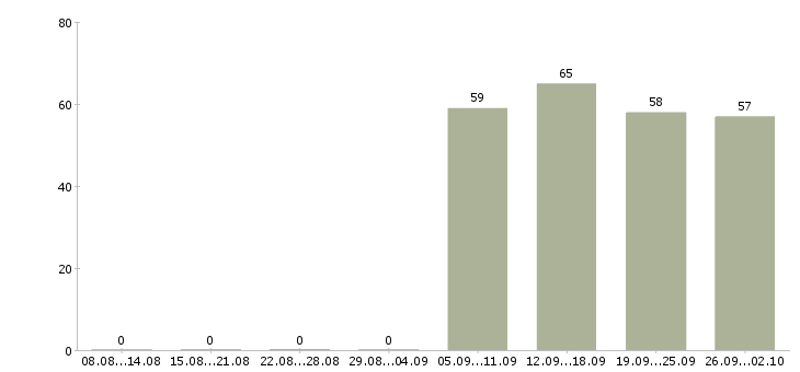 Работа специалист в бухгалтерию в Туле - Число вакансий в Туле по специальности специалист в бухгалтерию за 2 месяца
