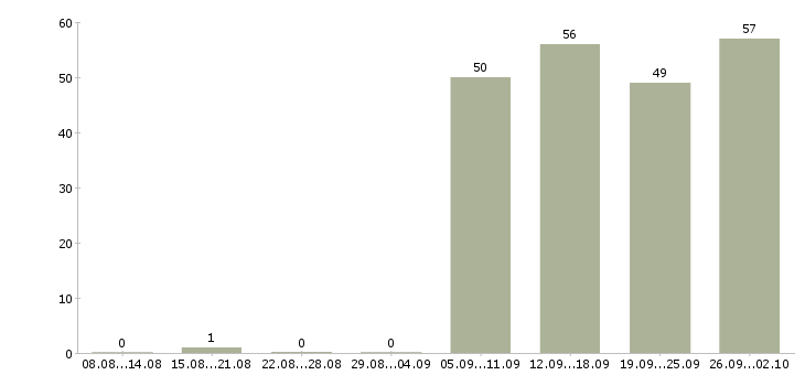 Работа оператор в отдел продаж в Челябинске - Число вакансий в Челябинске по специальности оператор в отдел продаж за 2 месяца