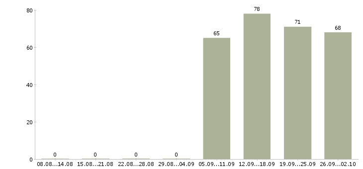 Работа консультант отдела в Ярославле - Число вакансий в Ярославле по специальности консультант отдела за 2 месяца