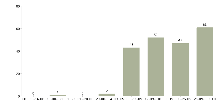 Работа специалисты по работе на пк в Ярославле - Число вакансий в Ярославле по специальности специалисты по работе на пк за 2 месяца