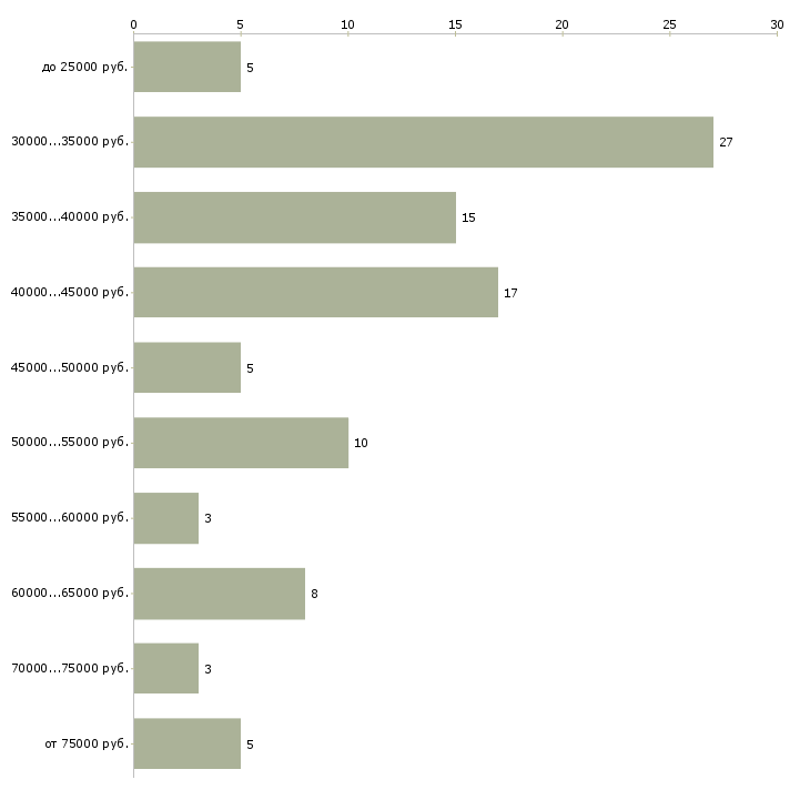Найти работу официальный представитель компании в Екатеринбурге - График распределения вакансий «официальный представитель компании» по зарплате