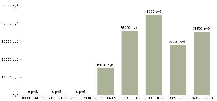 Вакансии администратор в компанию в Кемерово - Медиана зарплат администратор в компанию в Кемерово за 2 месяца