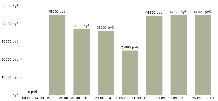 Вакансии администратор в медицинский центр в Москве - Медиана зарплат администратор в медицинский центр в Москве за 2 месяца