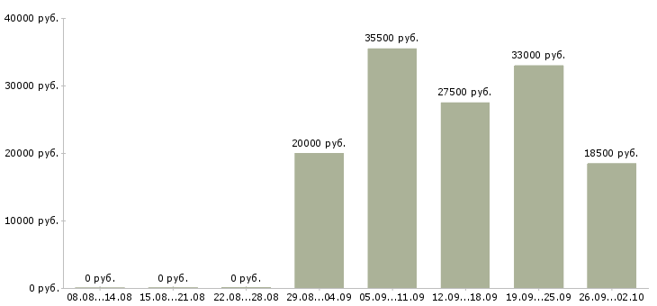 Вакансии администратор в офисе в Смоленске - Медиана зарплат администратор в офисе в Смоленске за 2 месяца