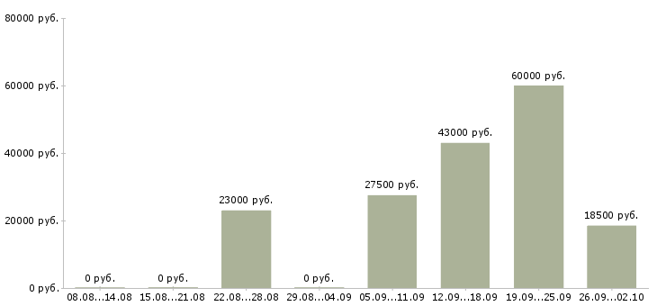 Вакансии администратор офиса в Мурманске - Медиана зарплат администратор офиса в Мурманске за 2 месяца