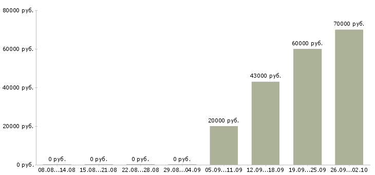 Вакансии администратор помощник в Рязани - Медиана зарплат администратор помощник в Рязани за 2 месяца