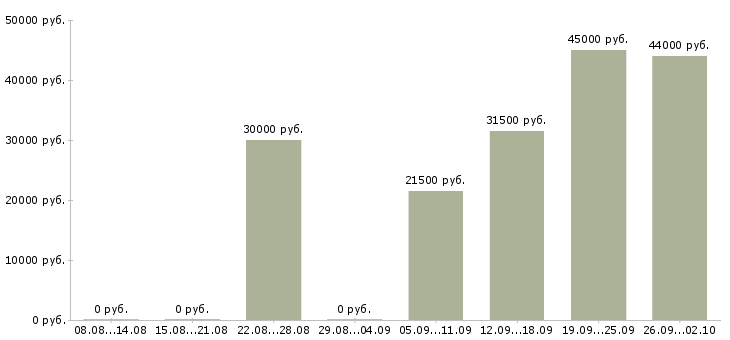 Вакансии администратор помощник в Самаре - Медиана зарплат администратор помощник в Самаре за 2 месяца