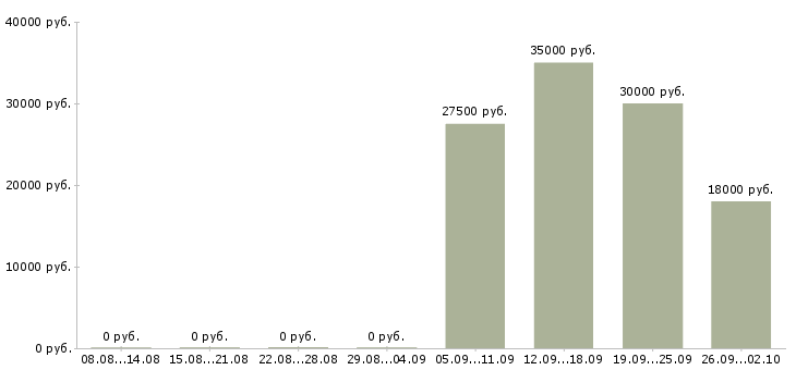 Вакансии администратор управляющий в Иваново - Медиана зарплат администратор управляющий в Иваново за 2 месяца