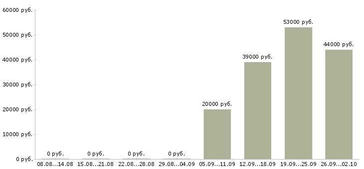 Вакансии администратор управляющий в Сочи - Медиана зарплат администратор управляющий в Сочи за 2 месяца