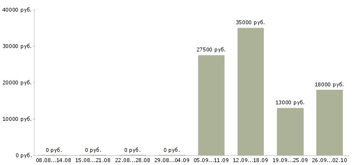 Вакансии администратор управляющий в Химках - Медиана зарплат администратор управляющий в Химках за 2 месяца