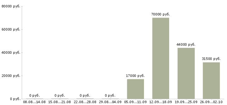 Вакансии бухгалтер экономист Ростов-на-дону - Медиана зарплат бухгалтер экономист Ростов-на-дону за 2 месяца