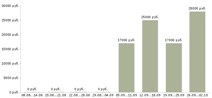 Вакансии бухгалтер экономист в Владимире - Медиана зарплат бухгалтер экономист в Владимире за 2 месяца