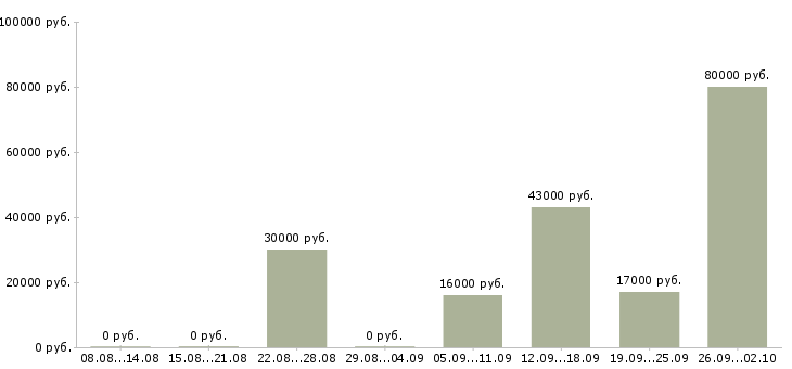 Вакансии бухгалтер экономист в Воронеже - Медиана зарплат бухгалтер экономист в Воронеже за 2 месяца