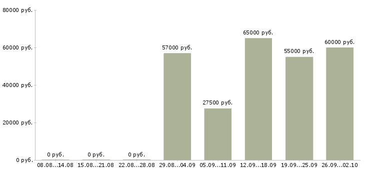 Вакансии ведущий менеджер по продвижению в Москве - Медиана зарплат ведущий менеджер по продвижению в Москве за 2 месяца