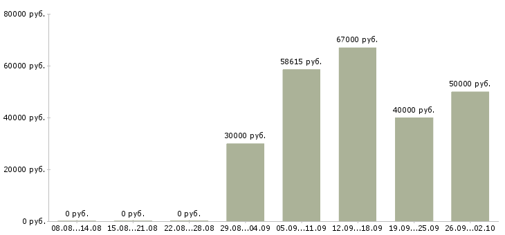 Вакансии водитель в ночную смену в Москве - Медиана зарплат водитель в ночную смену в Москве за 2 месяца