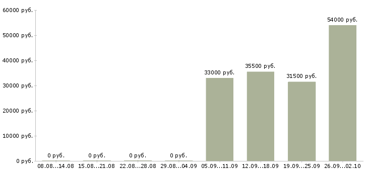 Вакансии водитель в офис компании Набережные челны - Медиана зарплат водитель в офис компании Набережные челны за 2 месяца