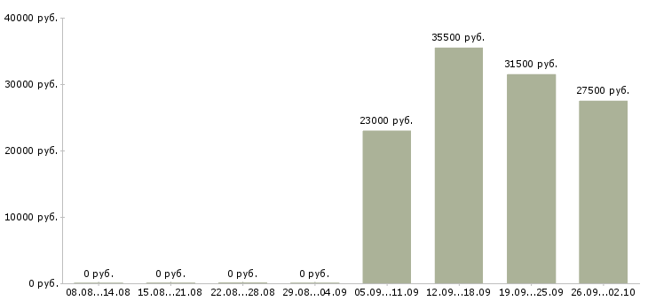 Вакансии водитель в офис компании в Ярославле - Медиана зарплат водитель в офис компании в Ярославле за 2 месяца