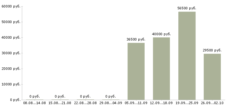 Вакансии водитель грузчик в Архангельске - Медиана зарплат водитель грузчик в Архангельске за 2 месяца