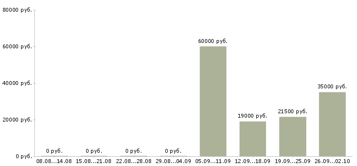 Вакансии водитель грузчик в Астрахани - Медиана зарплат водитель грузчик в Астрахани за 2 месяца