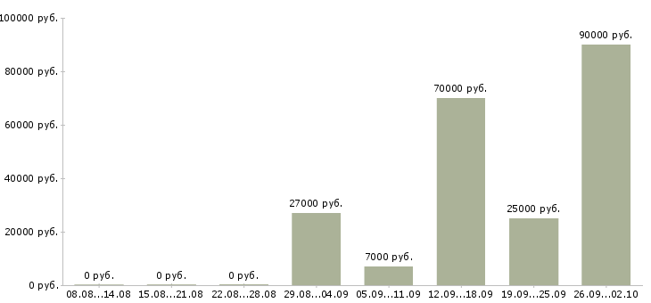 Вакансии водитель категория в Самаре - Медиана зарплат водитель категория в Самаре за 2 месяца