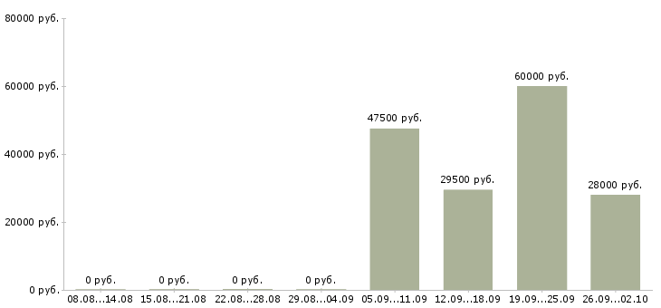 Вакансии водитель охранник в Сургуте - Медиана зарплат водитель охранник в Сургуте за 2 месяца