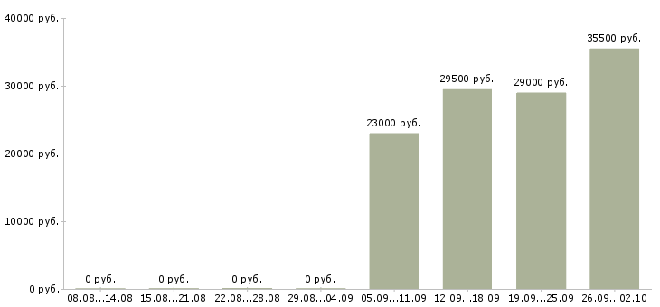 Вакансии грузчик рабочий в Краснодаре - Медиана зарплат грузчик рабочий в Краснодаре за 2 месяца