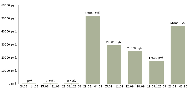 Вакансии грузчик сменный в Воронеже - Медиана зарплат грузчик сменный в Воронеже за 2 месяца