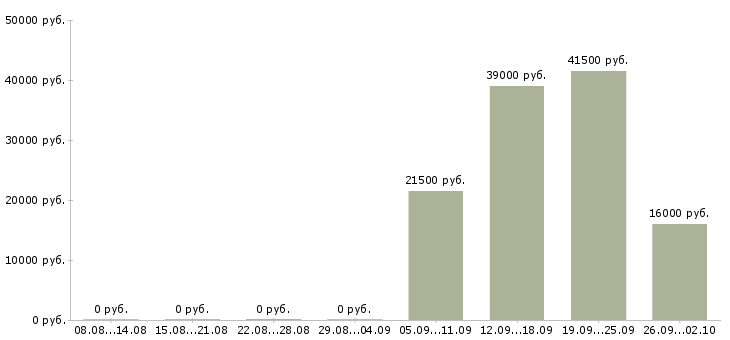 Вакансии директор администратор в Сочи - Медиана зарплат директор администратор в Сочи за 2 месяца