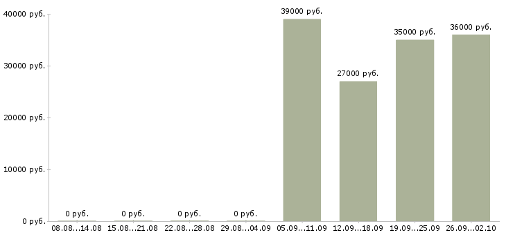 Вакансии директор по персоналу в Махачкале - Медиана зарплат директор по персоналу в Махачкале за 2 месяца