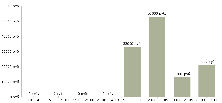 Вакансии директор по продажам Набережные челны - Медиана зарплат директор по продажам Набережные челны за 2 месяца