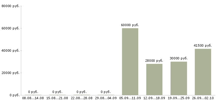Вакансии директор по продажам в Рязани - Медиана зарплат директор по продажам в Рязани за 2 месяца