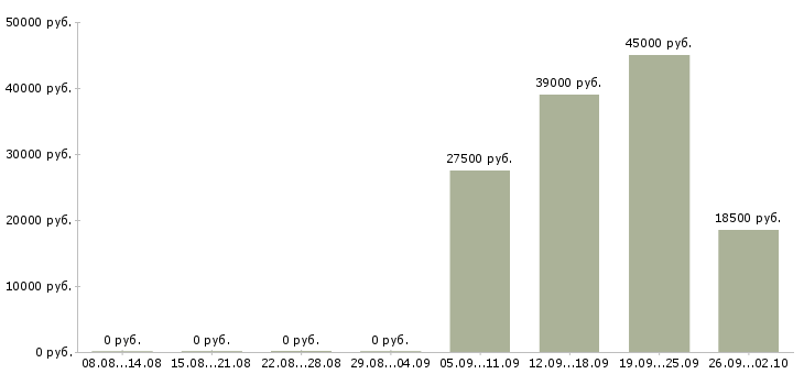 Вакансии директор руководитель управляющий в Перми - Медиана зарплат директор руководитель управляющий в Перми за 2 месяца