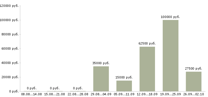 Вакансии для каждого в Владивостоке - Медиана зарплат для каждого в Владивостоке за 2 месяца