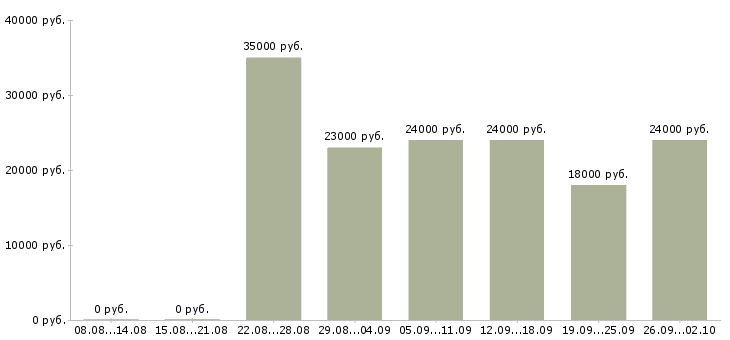 Вакансии дополнительный заработок дома в Москве - Медиана зарплат дополнительный заработок дома в Москве за 2 месяца