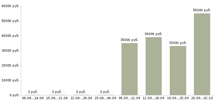 Вакансии кладовщик грузчик в Энгельсе - Медиана зарплат кладовщик грузчик в Энгельсе за 2 месяца