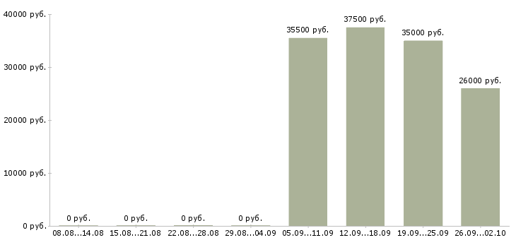 Вакансии кладовщик оператор в Хабаровске - Медиана зарплат кладовщик оператор в Хабаровске за 2 месяца