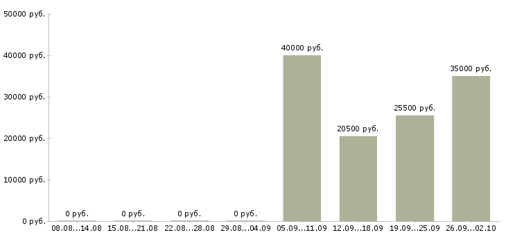 Вакансии консультант отдела в Сургуте - Медиана зарплат консультант отдела в Сургуте за 2 месяца