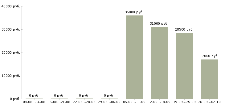 Вакансии логист менеджер в Балаково - Медиана зарплат логист менеджер в Балаково за 2 месяца