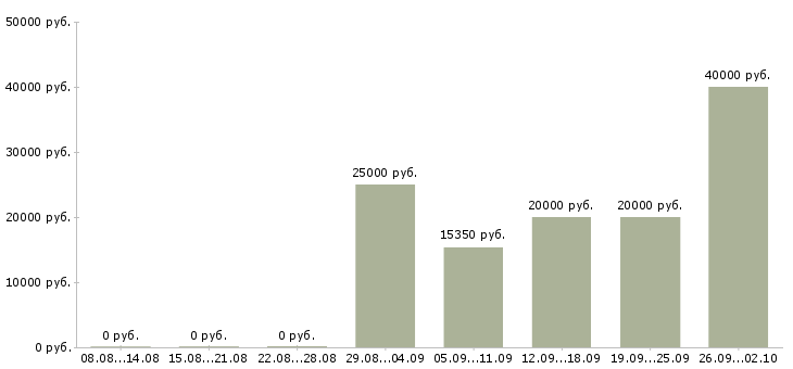 Вакансии мастера в Казани - Медиана зарплат мастера в Казани за 2 месяца