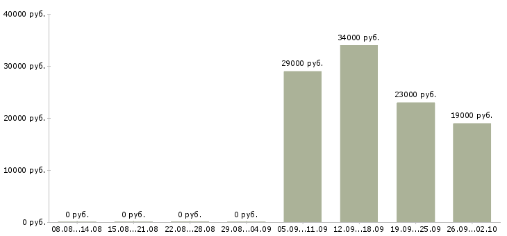 Вакансии менеджер в офис продаж в Подольске - Медиана зарплат менеджер в офис продаж в Подольске за 2 месяца