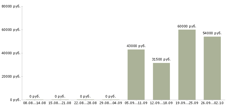 Вакансии менеджер в офисе продаж Улан-удэ - Медиана зарплат менеджер в офисе продаж Улан-удэ за 2 месяца