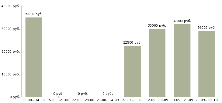 Вакансии менеджер кассы в Краснодаре - Медиана зарплат менеджер кассы в Краснодаре за 2 месяца